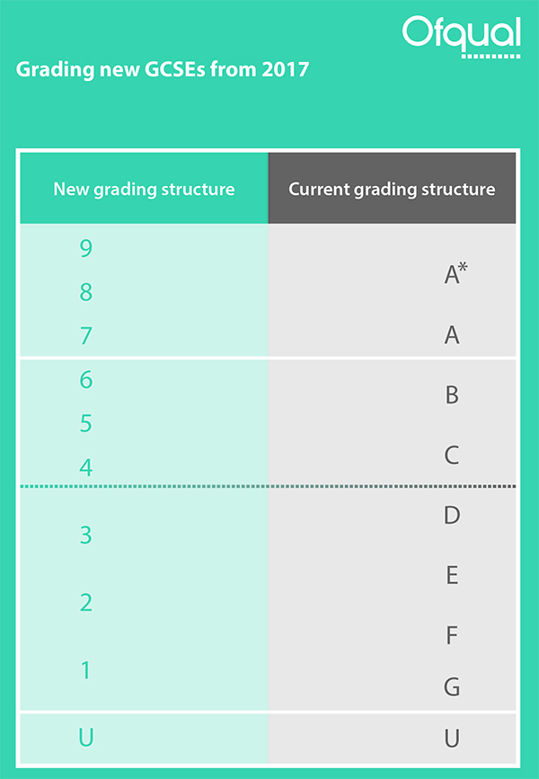 What Is Grade 9 In England